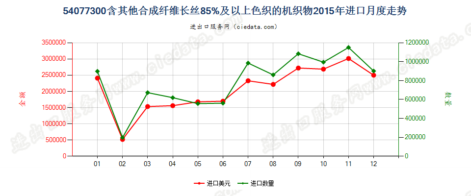 54077300含其他合成纤维长丝≥85％色织的机织物进口2015年月度走势图