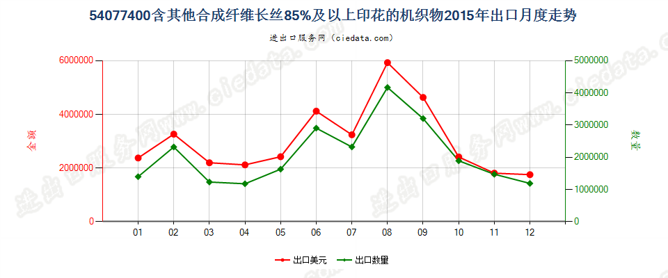 54077400含其他合成纤维长丝≥85％印花的机织物出口2015年月度走势图