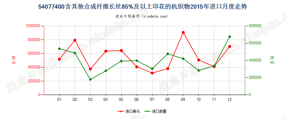 54077400含其他合成纤维长丝≥85％印花的机织物进口2015年月度走势图