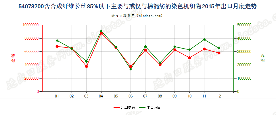 54078200合成纤维长丝＜85％，与棉混纺染色布出口2015年月度走势图