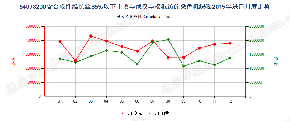 54078200合成纤维长丝＜85％，与棉混纺染色布进口2015年月度走势图