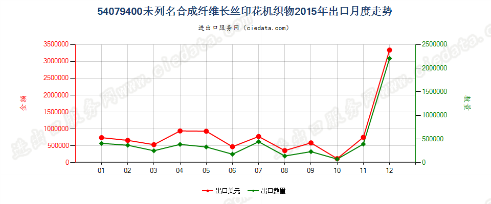 54079400其他合成纤维长丝印花布出口2015年月度走势图