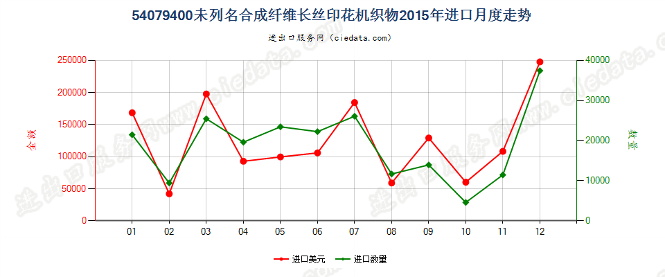 54079400其他合成纤维长丝印花布进口2015年月度走势图