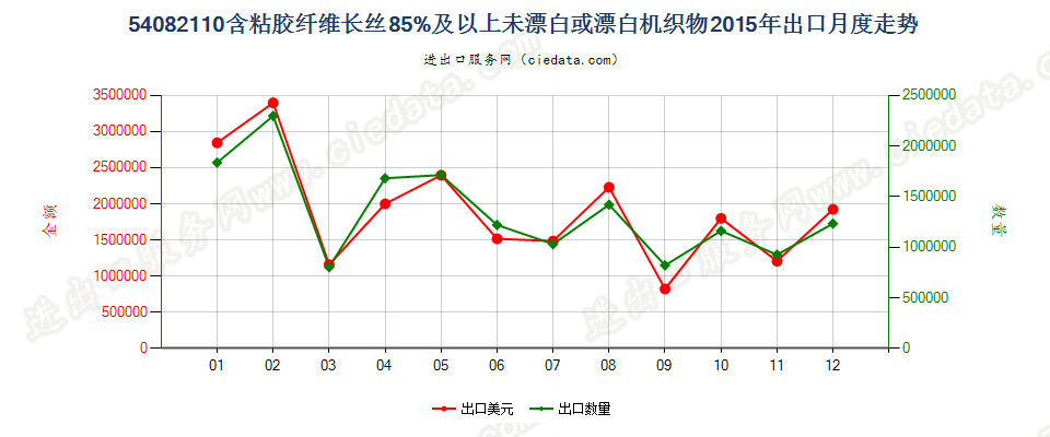 54082110含粘胶长丝≥85%未漂白或漂白机织物出口2015年月度走势图