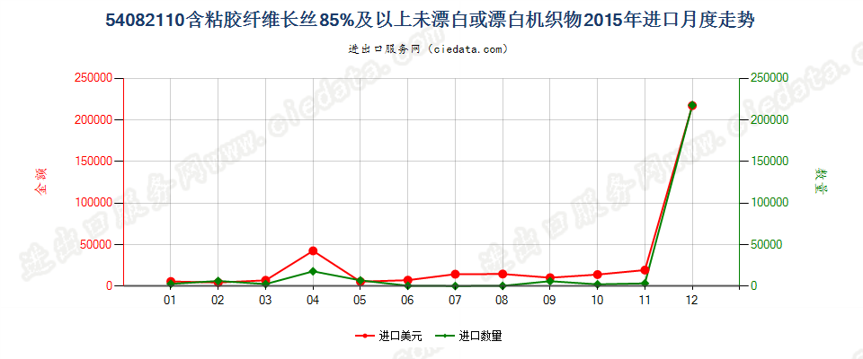 54082110含粘胶长丝≥85%未漂白或漂白机织物进口2015年月度走势图