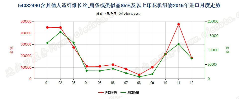 54082490含其他人造长丝、扁条等≥85%印花机织物进口2015年月度走势图