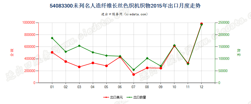 54083300其他人造纤维长丝色织布出口2015年月度走势图