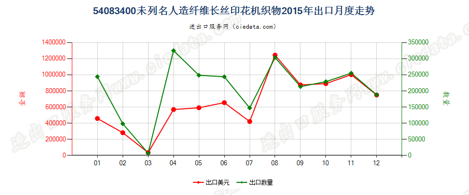 54083400其他人造纤维长丝印花布出口2015年月度走势图