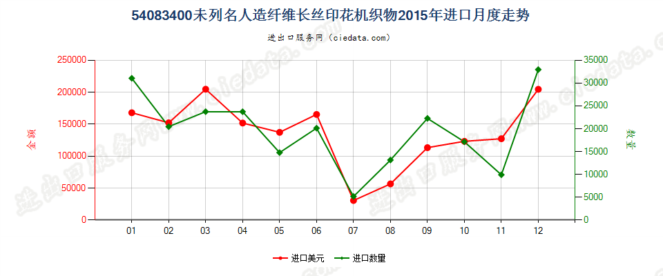 54083400其他人造纤维长丝印花布进口2015年月度走势图