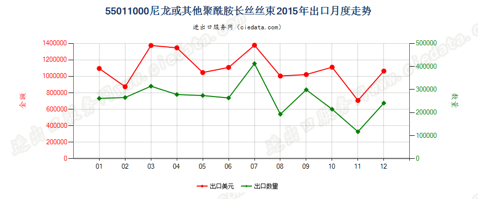 55011000(2022STOP)尼龙或其他聚酰胺长丝丝束出口2015年月度走势图