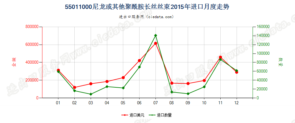 55011000(2022STOP)尼龙或其他聚酰胺长丝丝束进口2015年月度走势图