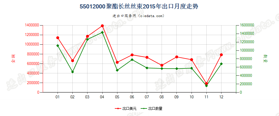 55012000聚酯长丝丝束出口2015年月度走势图