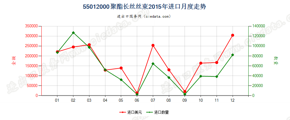 55012000聚酯长丝丝束进口2015年月度走势图