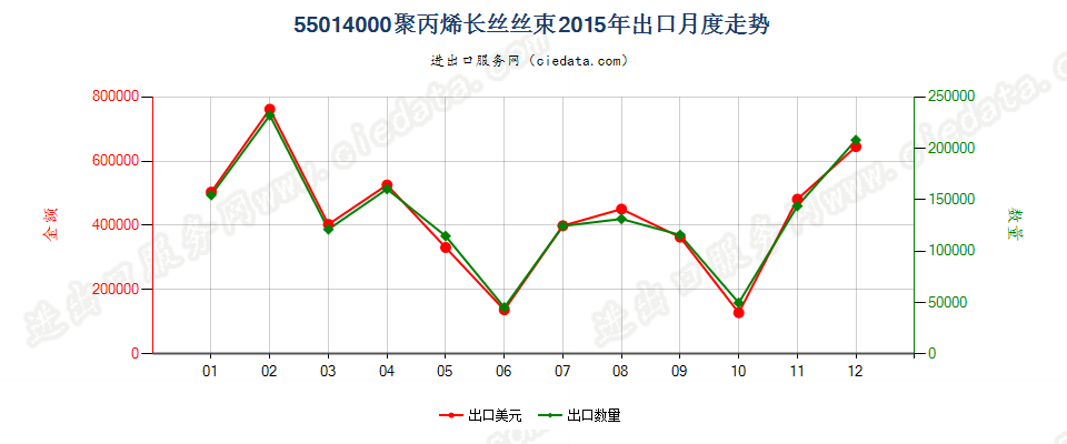 55014000聚丙烯长丝丝束出口2015年月度走势图