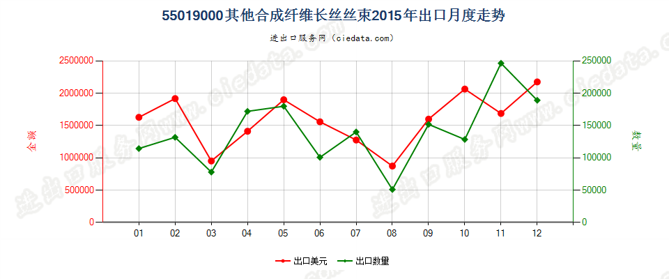 55019000其他合成纤维长丝丝束出口2015年月度走势图