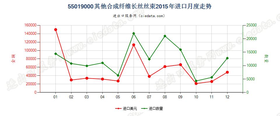 55019000其他合成纤维长丝丝束进口2015年月度走势图