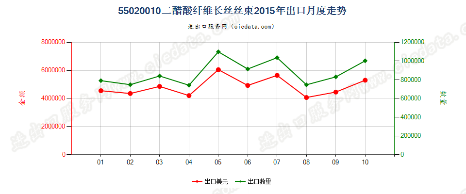 55020010(2017STOP)二醋酸纤维丝束出口2015年月度走势图