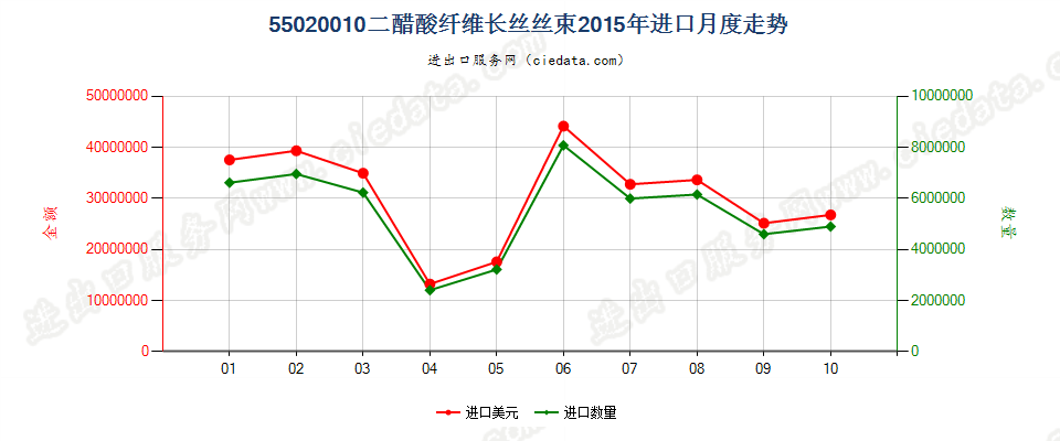 55020010(2017STOP)二醋酸纤维丝束进口2015年月度走势图