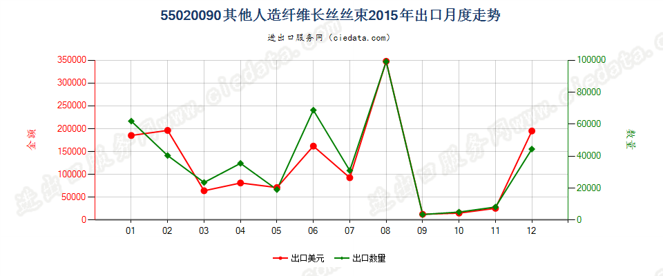 55020090(2017STOP)其他人造纤维长丝丝束出口2015年月度走势图