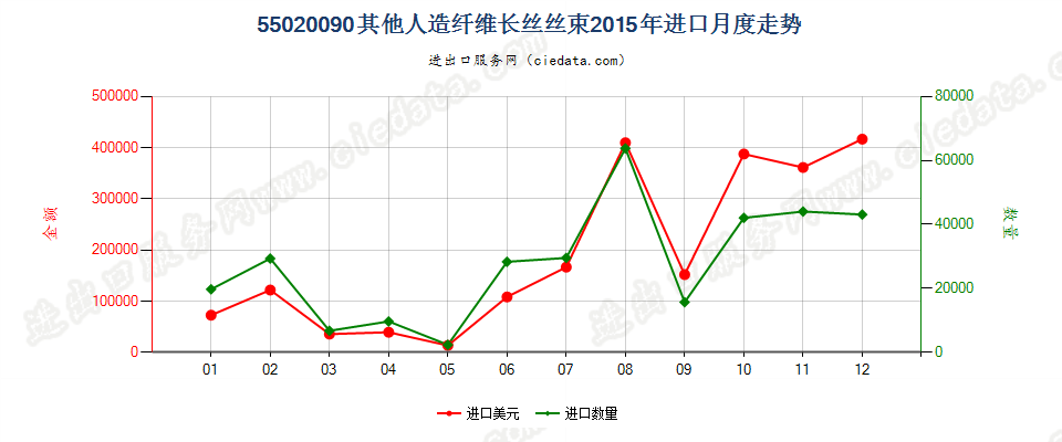 55020090(2017STOP)其他人造纤维长丝丝束进口2015年月度走势图