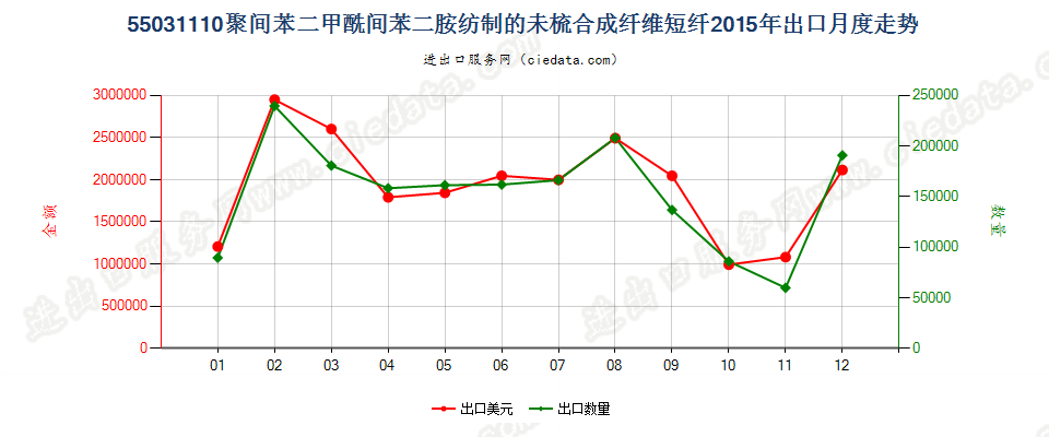 55031110聚间苯二甲酰间苯二胺短纤,未梳或未经其他纺前加工出口2015年月度走势图