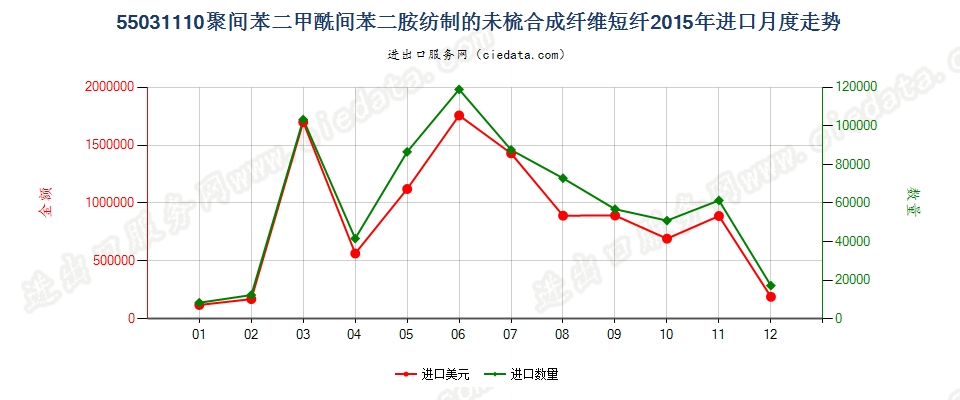 55031110聚间苯二甲酰间苯二胺短纤,未梳或未经其他纺前加工进口2015年月度走势图