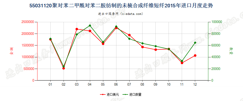 55031120聚对苯二甲酰对苯二胺短纤,未梳或未经其他纺前加工进口2015年月度走势图