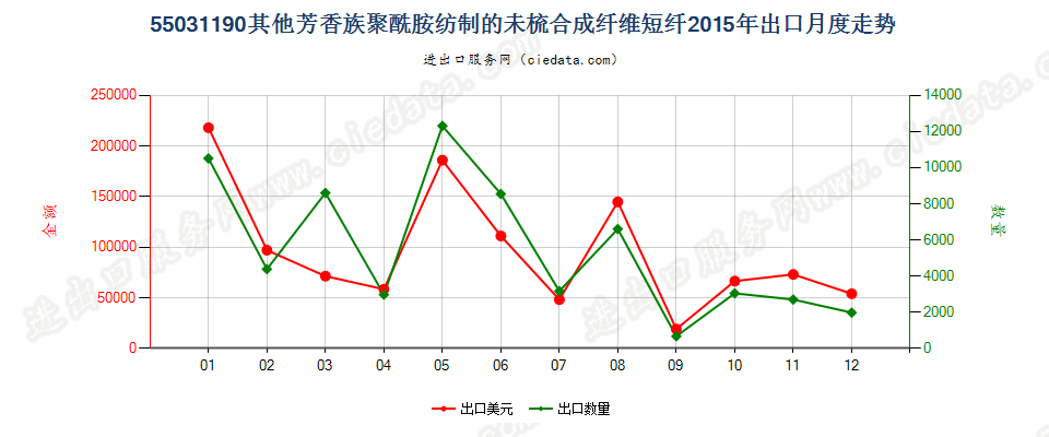 55031190其他芳香族聚酰胺短纤,未梳或未经其他纺前加工出口2015年月度走势图