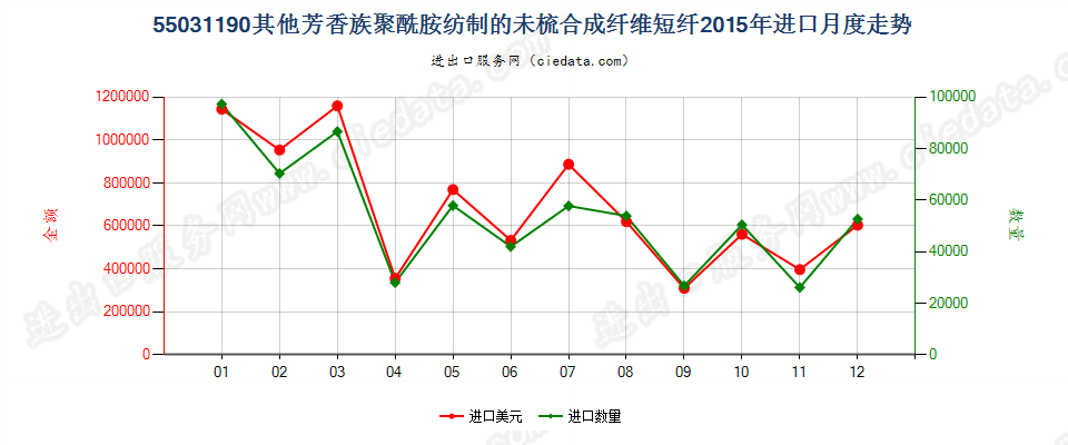 55031190其他芳香族聚酰胺短纤,未梳或未经其他纺前加工进口2015年月度走势图