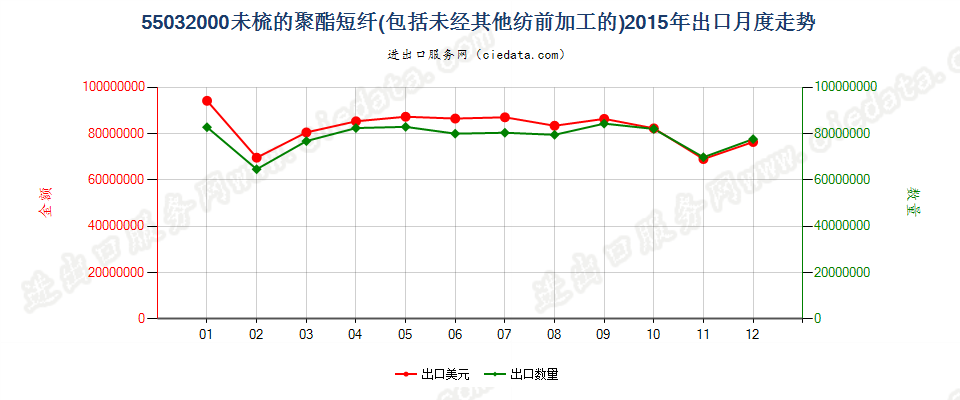 55032000聚酯短纤，未梳或未经其他纺前加工出口2015年月度走势图