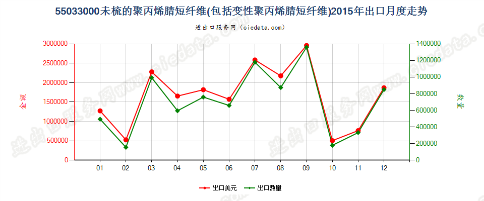 55033000聚丙烯腈及其变性短纤，未梳及未经纺前加工出口2015年月度走势图