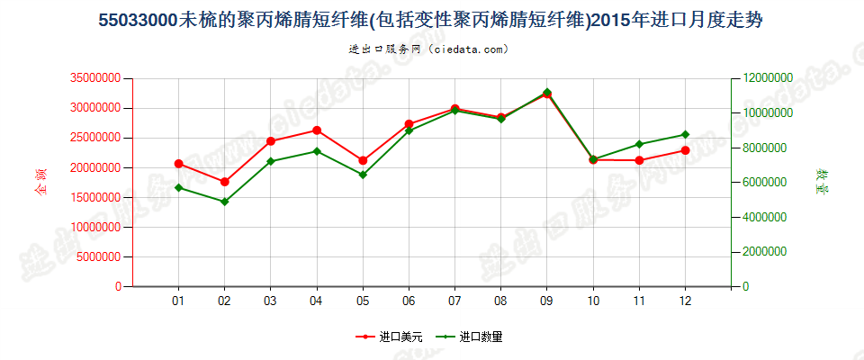 55033000聚丙烯腈及其变性短纤，未梳及未经纺前加工进口2015年月度走势图