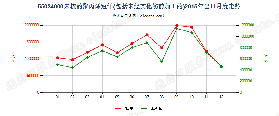 55034000聚丙烯短纤，未梳或未经其他纺前加工出口2015年月度走势图