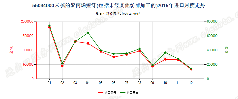 55034000聚丙烯短纤，未梳或未经其他纺前加工进口2015年月度走势图