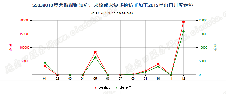 55039010聚苯硫醚制短纤，未梳或未经其他纺前加工出口2015年月度走势图