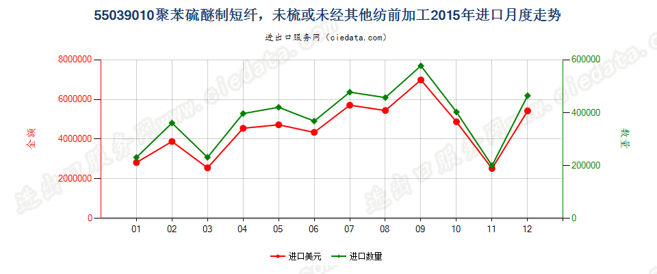 55039010聚苯硫醚制短纤，未梳或未经其他纺前加工进口2015年月度走势图