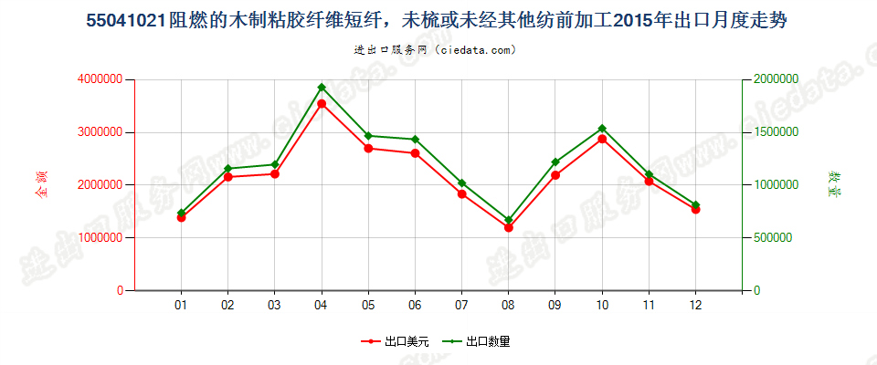 55041021阻燃的木制粘胶纤维短纤，未梳或未经其他纺前加工出口2015年月度走势图