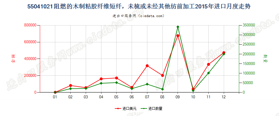 55041021阻燃的木制粘胶纤维短纤，未梳或未经其他纺前加工进口2015年月度走势图