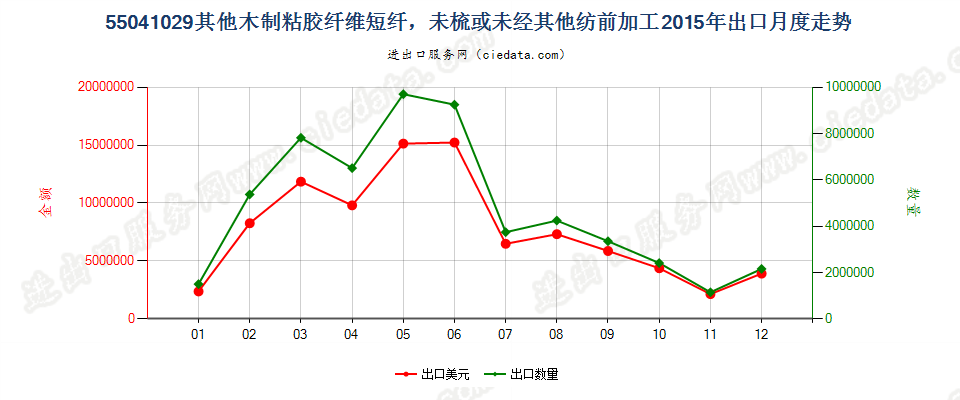 55041029其他木制粘胶纤维短纤，未梳或未经其他纺前加工出口2015年月度走势图