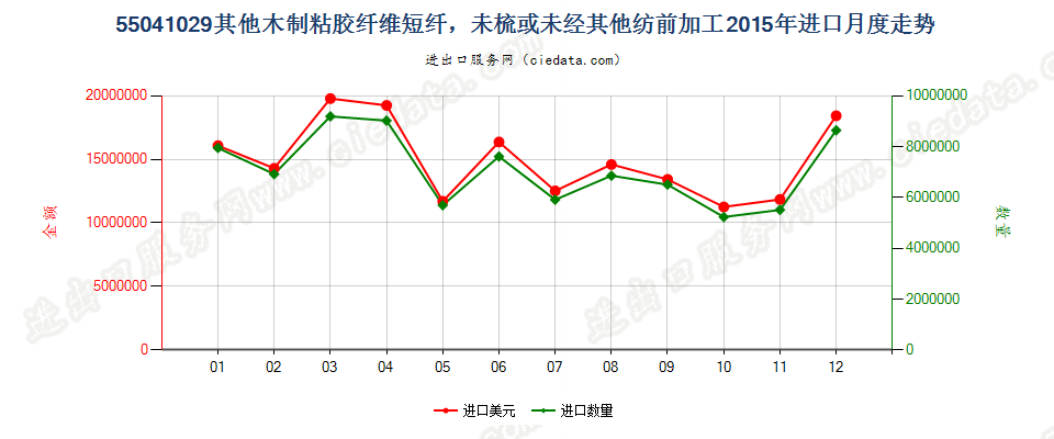 55041029其他木制粘胶纤维短纤，未梳或未经其他纺前加工进口2015年月度走势图