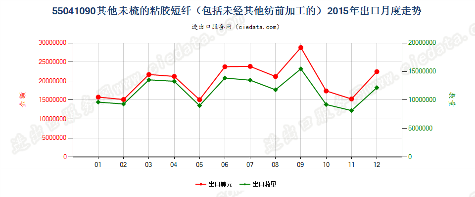 55041090其他粘胶纤维短纤，未梳或未经其他纺前加工出口2015年月度走势图