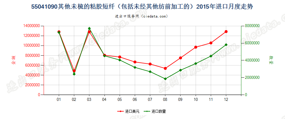 55041090其他粘胶纤维短纤，未梳或未经其他纺前加工进口2015年月度走势图