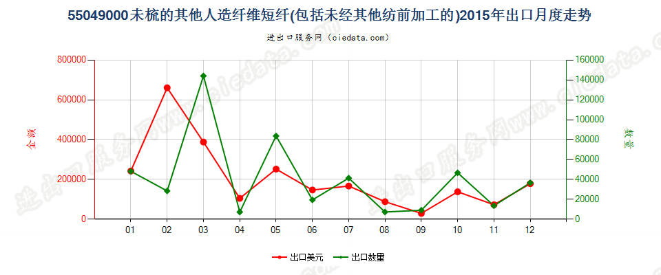 55049000其他人造纤维短纤，未梳或未经其他纺前加工出口2015年月度走势图