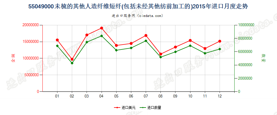 55049000其他人造纤维短纤，未梳或未经其他纺前加工进口2015年月度走势图