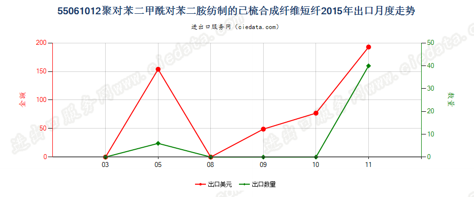 55061012聚对苯二甲酰对苯二胺短纤,已梳或经其他纺前加工出口2015年月度走势图