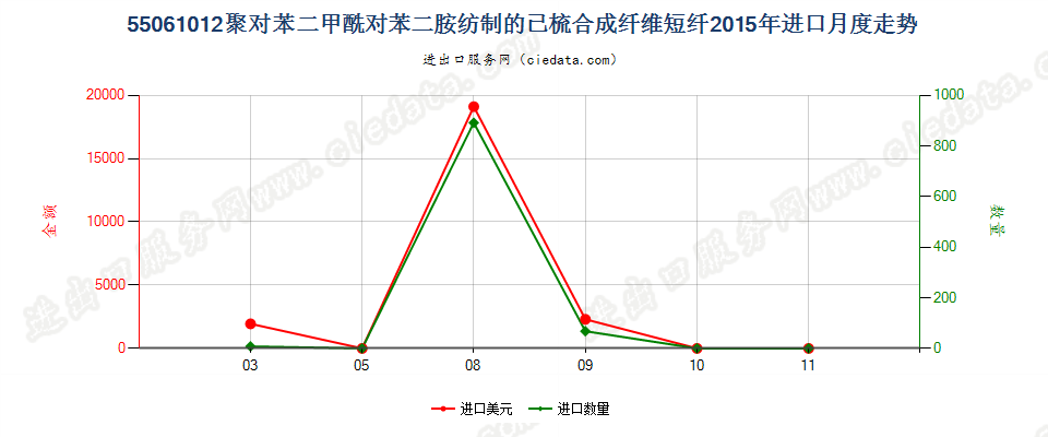 55061012聚对苯二甲酰对苯二胺短纤,已梳或经其他纺前加工进口2015年月度走势图