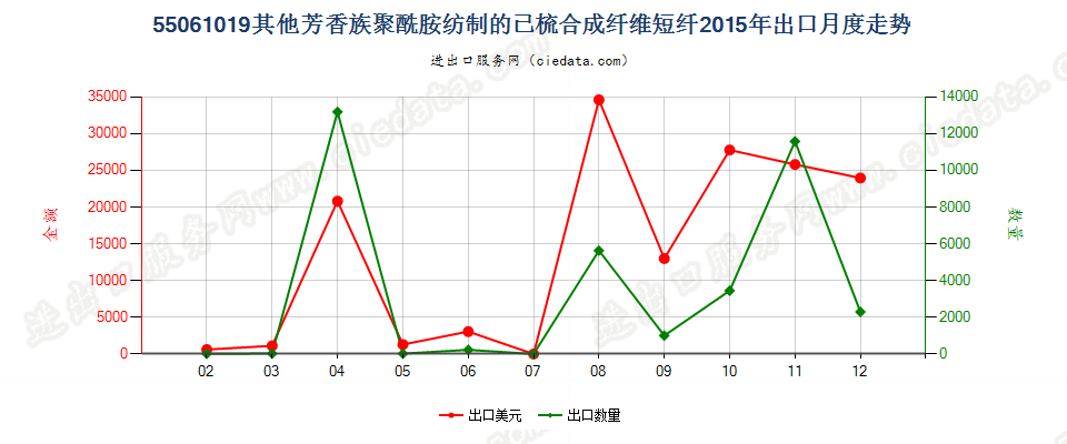 55061019其他芳香族聚酰胺短纤,已梳或经其他纺前加工出口2015年月度走势图