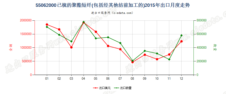 55062000聚酯短纤，已梳或经其他纺前加工出口2015年月度走势图