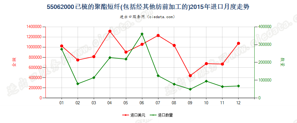 55062000聚酯短纤，已梳或经其他纺前加工进口2015年月度走势图