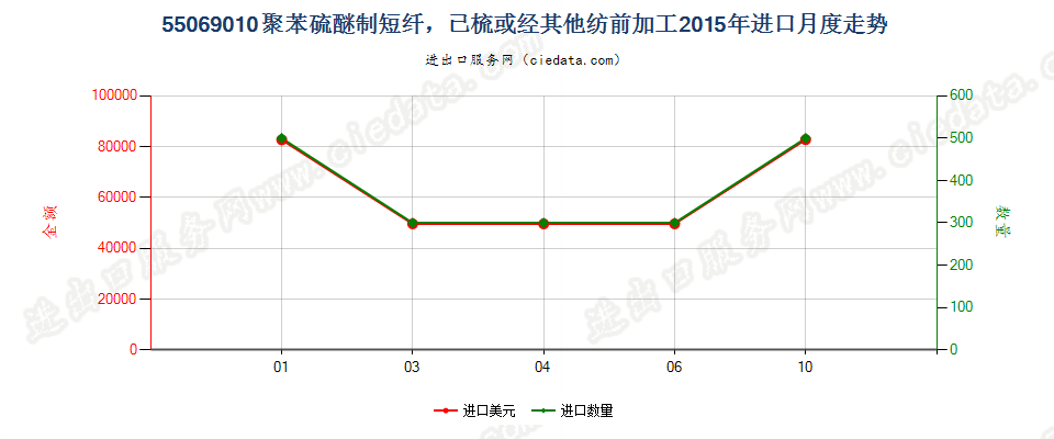 55069010聚苯硫醚短纤，已梳或经其他纺前加工进口2015年月度走势图